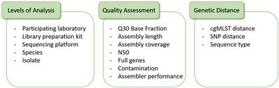 Impact of wet-lab protocols on quality of whole-genome short-read sequences from foodborne microbial pathogens